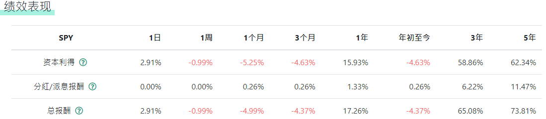 标普500 ETF绩效表现