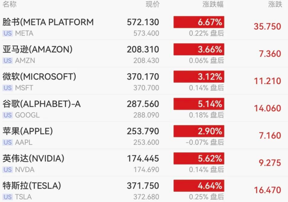 科技股全部走强