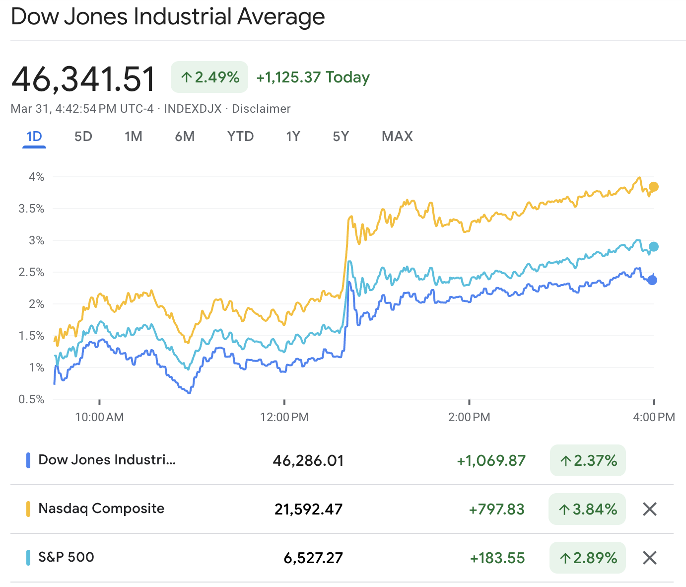 株式市場が上昇している理由 Why Is the Stock Market Up