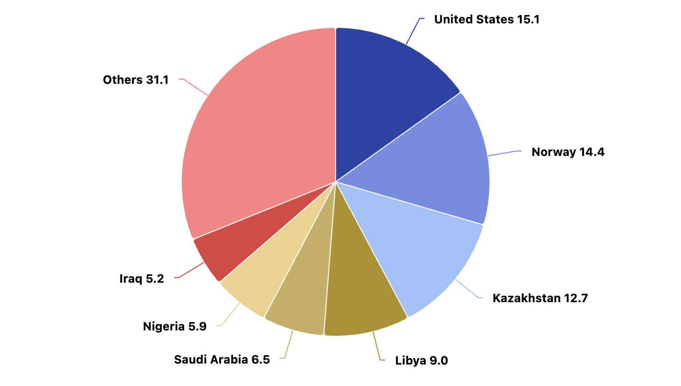 Imports of Petroleum Oils by EU Partner