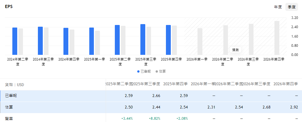 霍尼韋爾股票每股收益