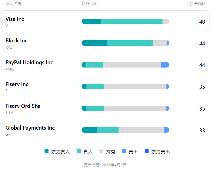 美股Visa市場評級