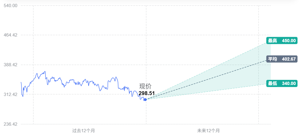 美股Visa股价预测