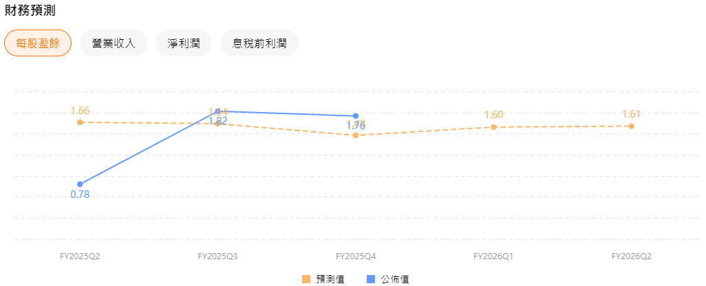美國電塔股票財務預測 美國電塔股票財務預測