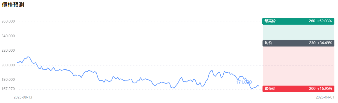 美國電塔股票價格預測 美國電塔股票價格預測