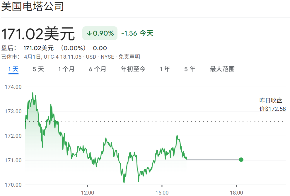美国电塔股价近期走势