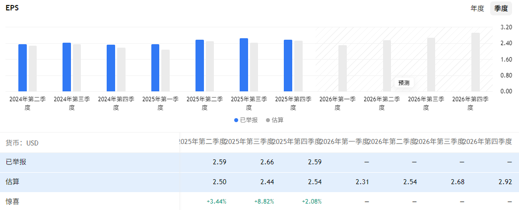 霍尼韦尔股票每股收益