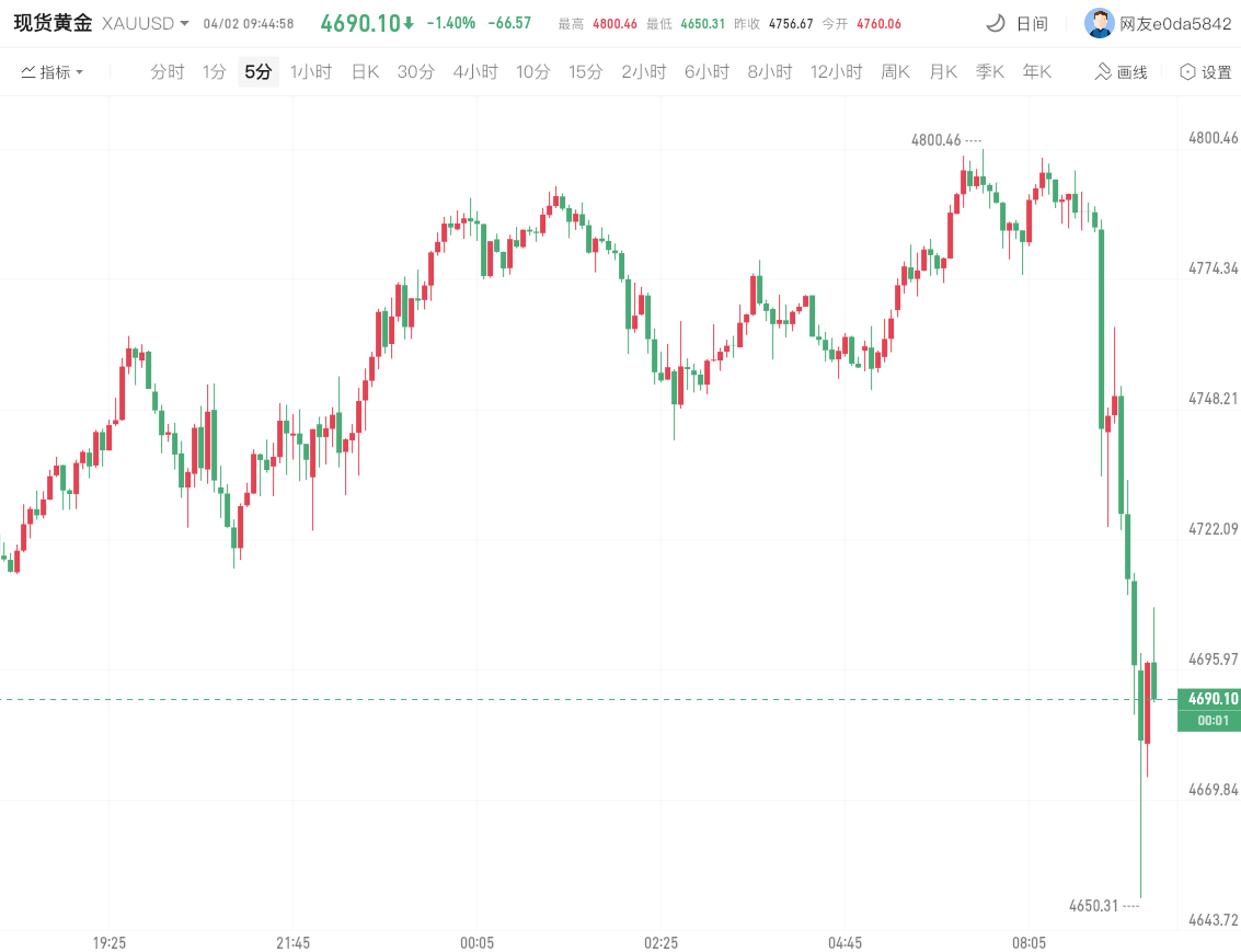 川普谈话期间黄金价格跳水