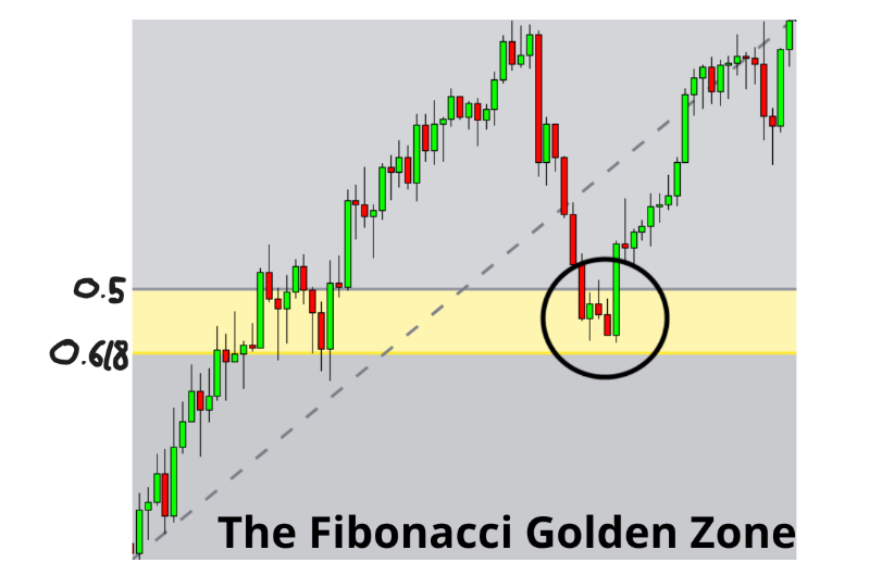 ¿Cómo Funciona Realmente el Retroceso de Fibonacci?