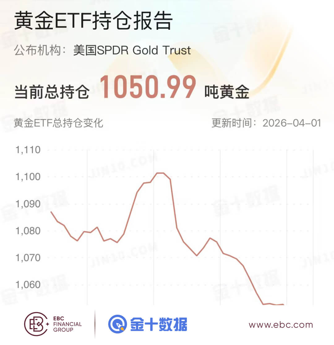 黄金ETF持仓报告