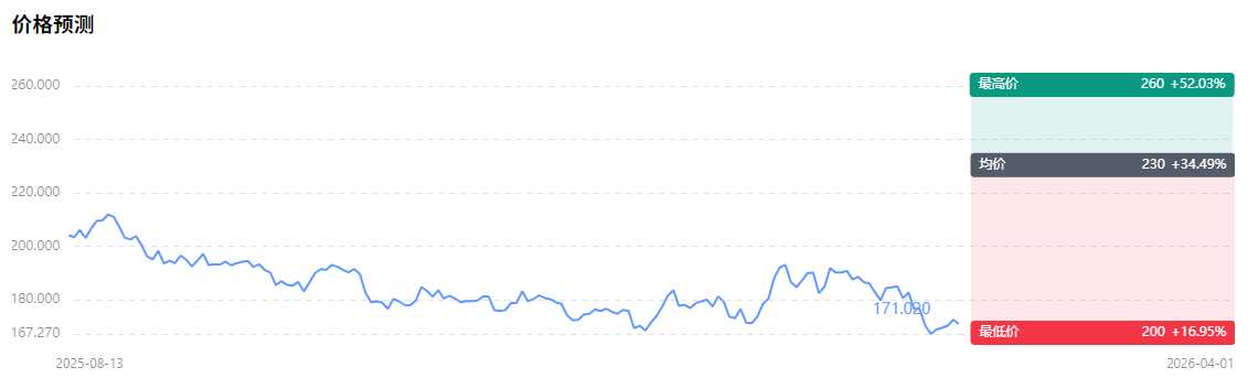 美国电塔股票价格预测