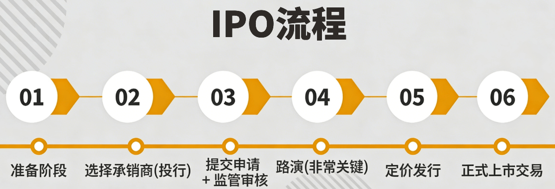 IPO流程