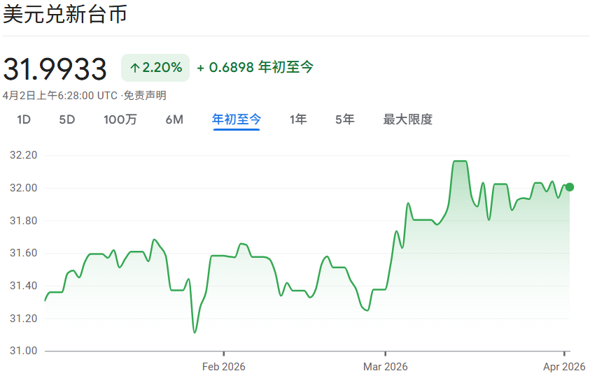美元兑台币2026年初走势