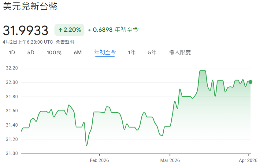 美元兌台幣2026年初走勢