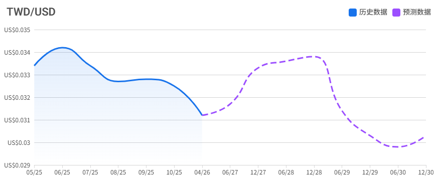 新台币预期最终回归均值
