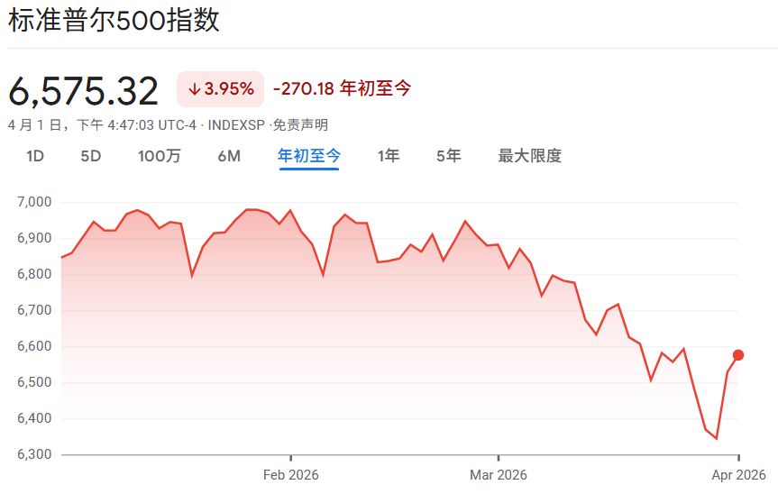 标普500指数2026年初走势