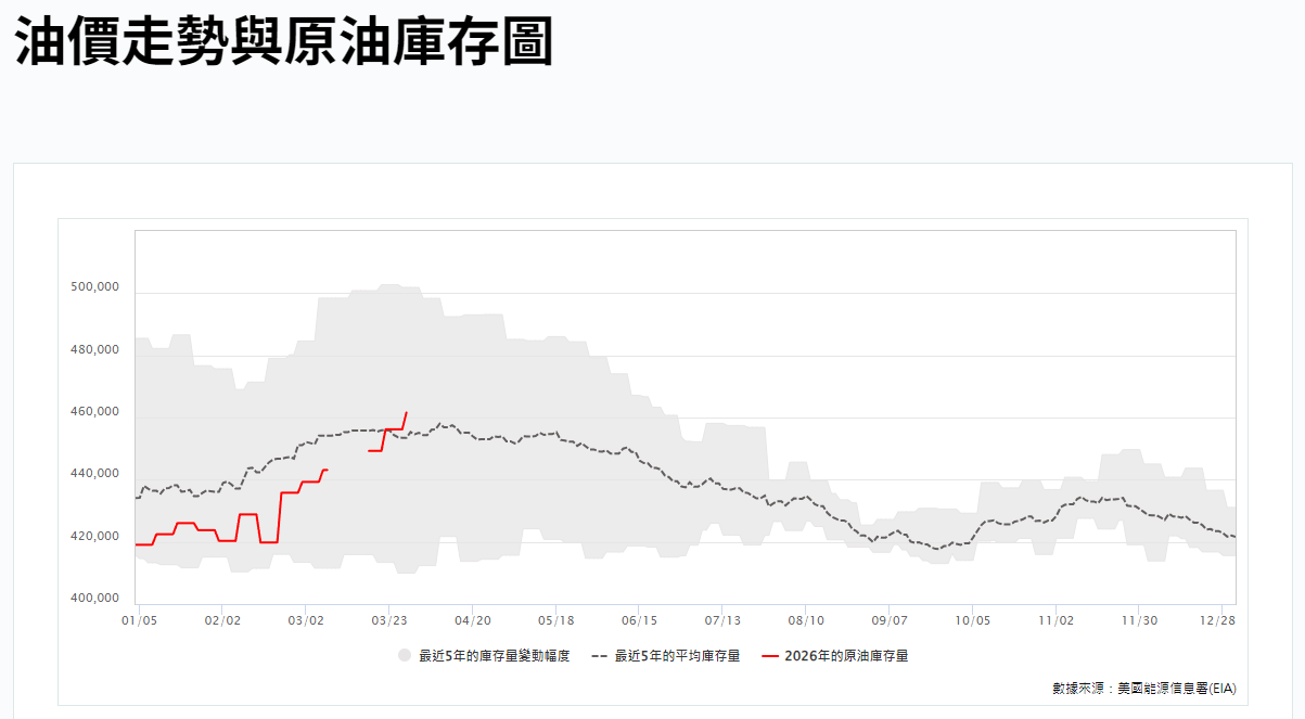 油價走勢與原油庫存圖