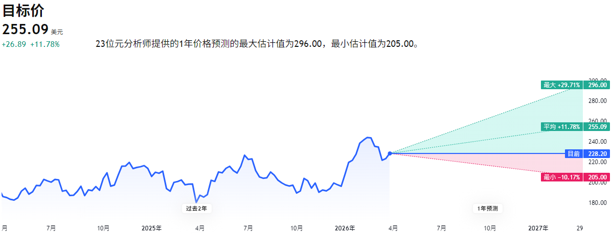 霍尼韦尔股票目标价