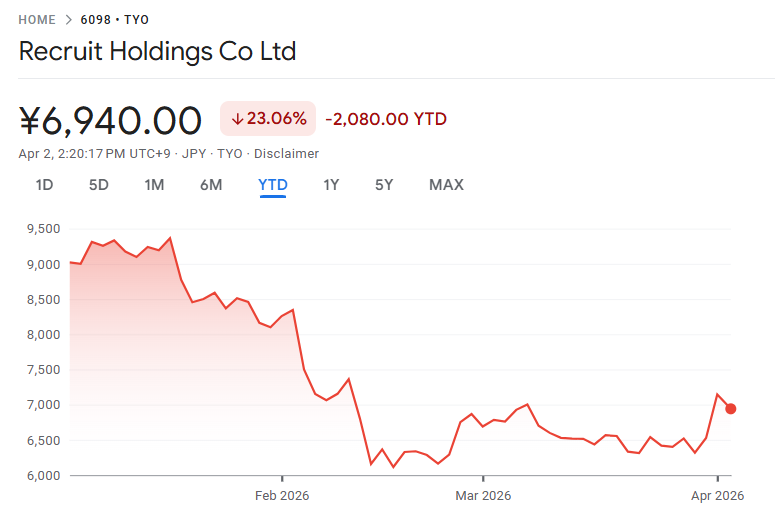 リクルート株価の直近パフォーマンス