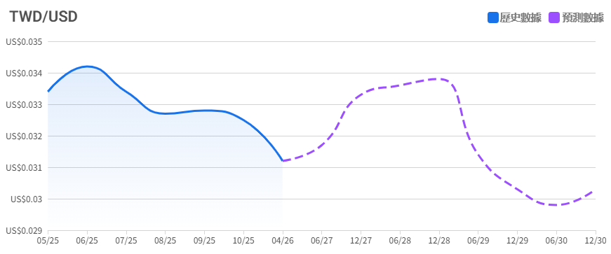 新台幣預期最終回歸均值