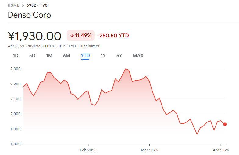 デンソー株価が下がった.png