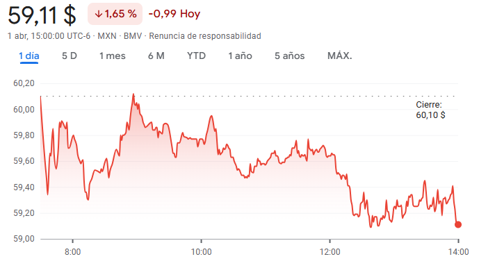 Gráfico de las acciones de Bimbo