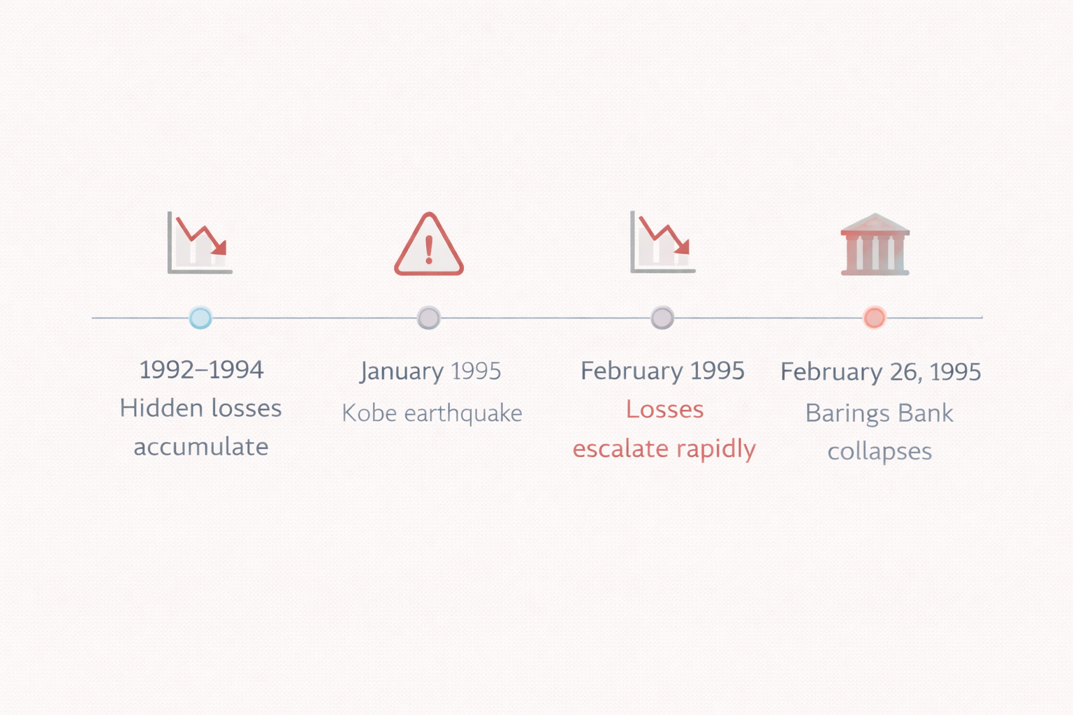 Barings Bank Timeline Collapse.png