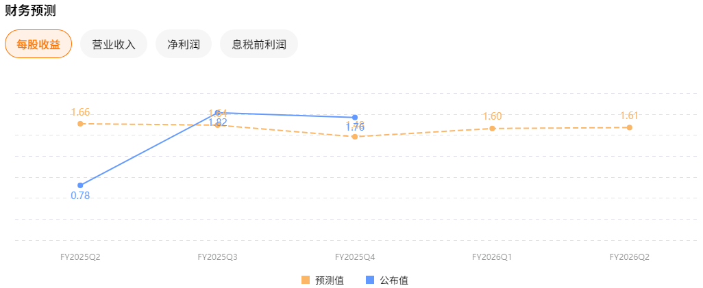 美国电塔股票财务预测