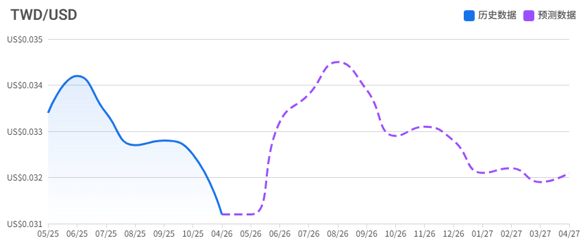 新台币预期迎来强势期