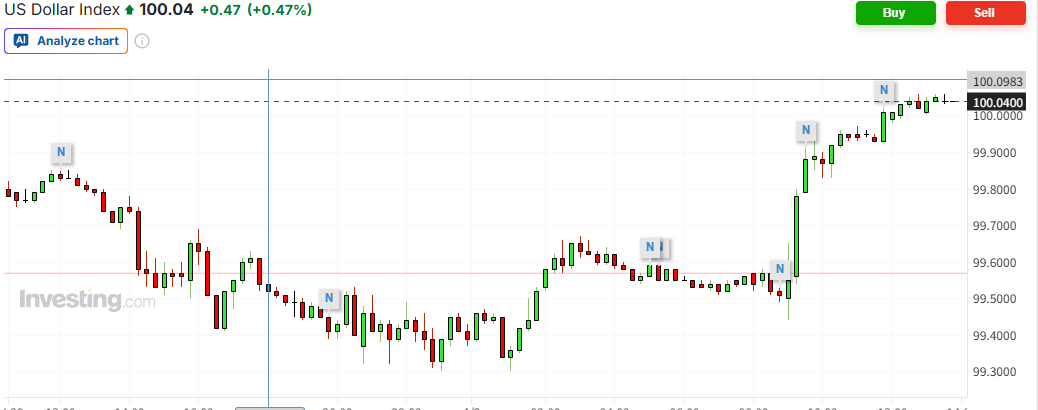 트럼프 연설 이후 급등한 DXY  출처=인베스팅닷컴