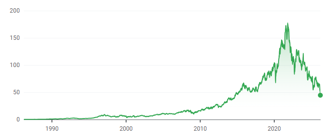 Gráfico de las acciones de Nike