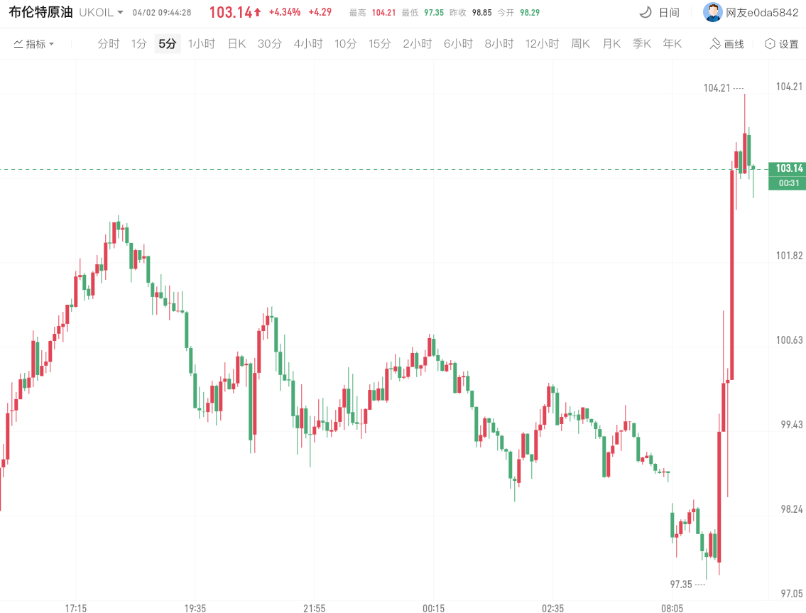 川普谈话布伦特原油破百