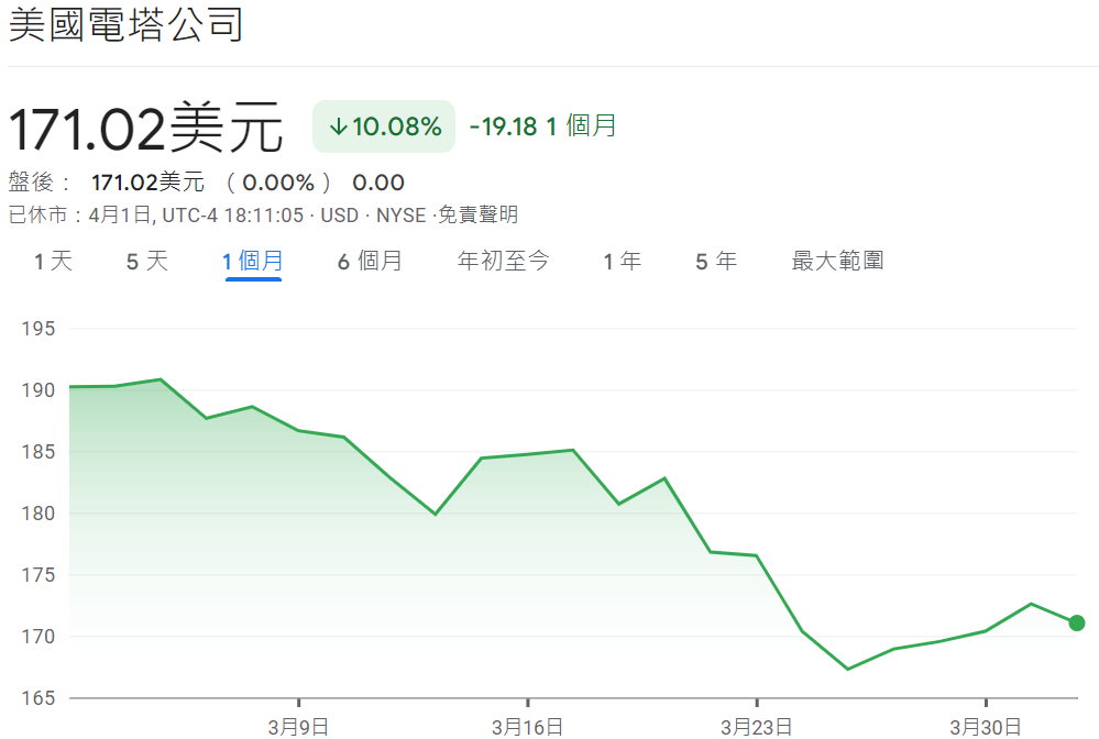 美國電塔股票近一個月走勢 美國電塔股票近一個月走勢