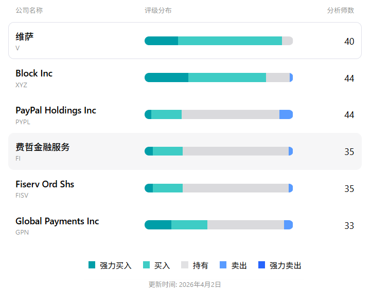 美股Visa市场评级