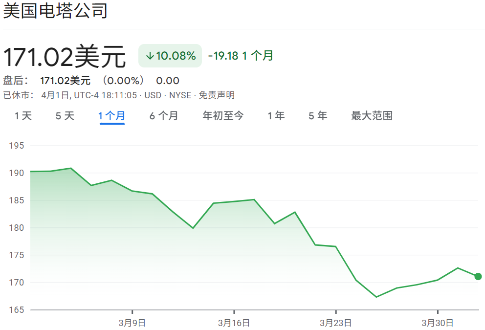 美国电塔股票近一个月走势