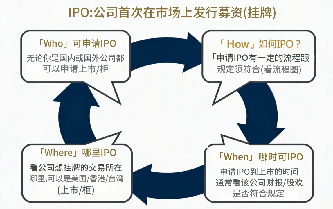 IPO（首次公开募股）