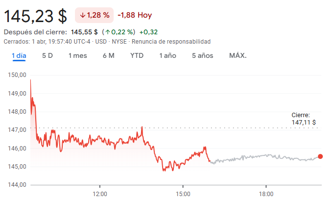 Gráfico de las acciones de Oracle