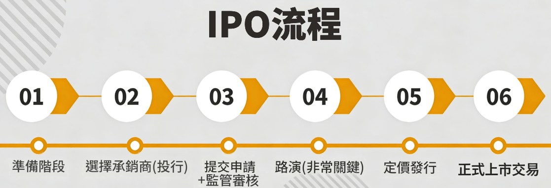 IPO流程