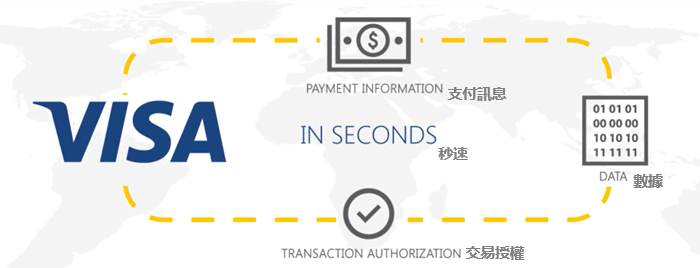 Visa運作邏輯