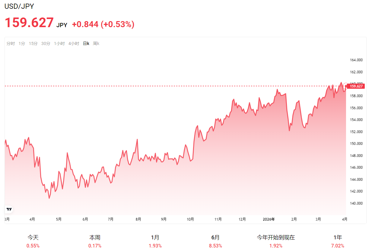 美元兑日元冲击160