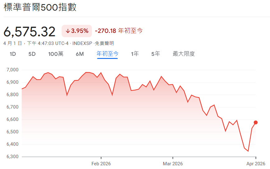 標普500指數2026年初走勢