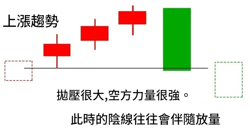 一黑吃三紅上漲趨勢