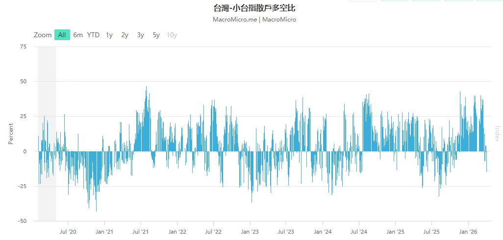 小台散戶多空比