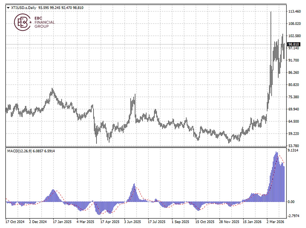 WTI原油价格K线图