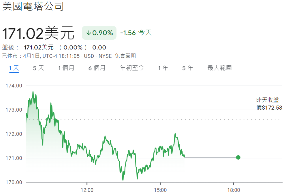 美國電塔股價近期走勢 美國電塔股價近期走勢