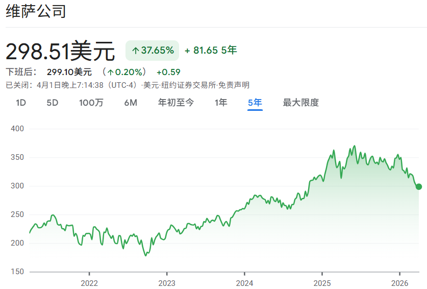 美股Visa近5年价格走势