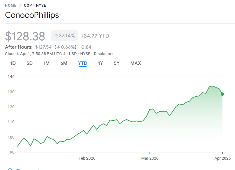 コノコフィリップス株価