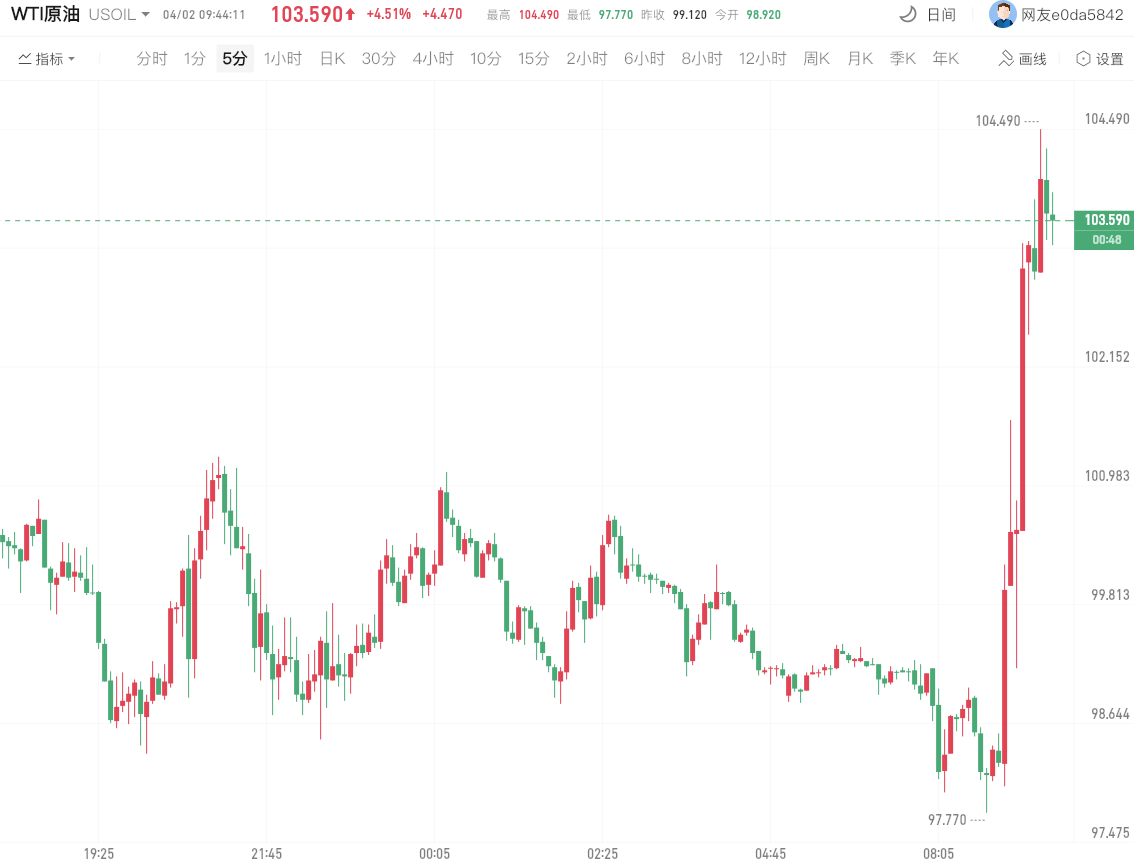 川普谈话WTI原油破百