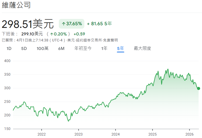 美股Visa近5年價格走勢