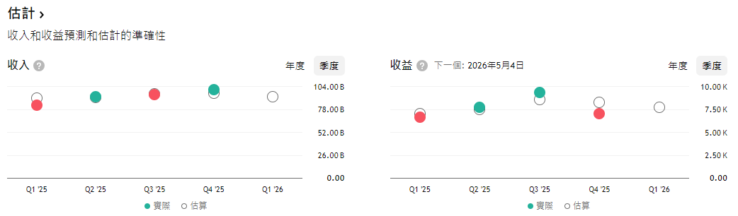 波克夏財報（收益預測）